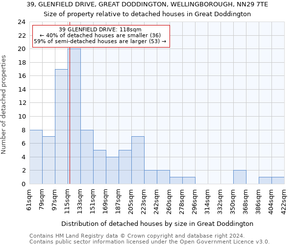 39, GLENFIELD DRIVE, GREAT DODDINGTON, WELLINGBOROUGH, NN29 7TE: Size of property relative to detached houses in Great Doddington