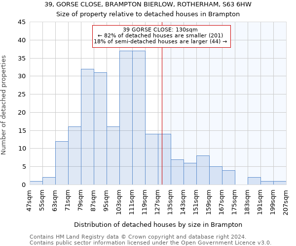 39, GORSE CLOSE, BRAMPTON BIERLOW, ROTHERHAM, S63 6HW: Size of property relative to detached houses in Brampton