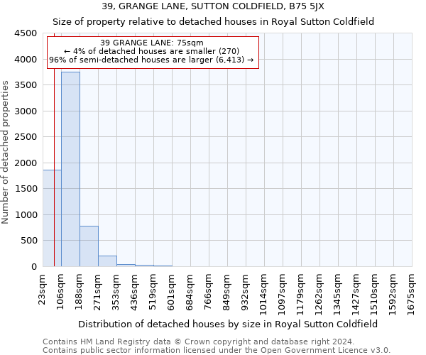 39, GRANGE LANE, SUTTON COLDFIELD, B75 5JX: Size of property relative to detached houses in Royal Sutton Coldfield