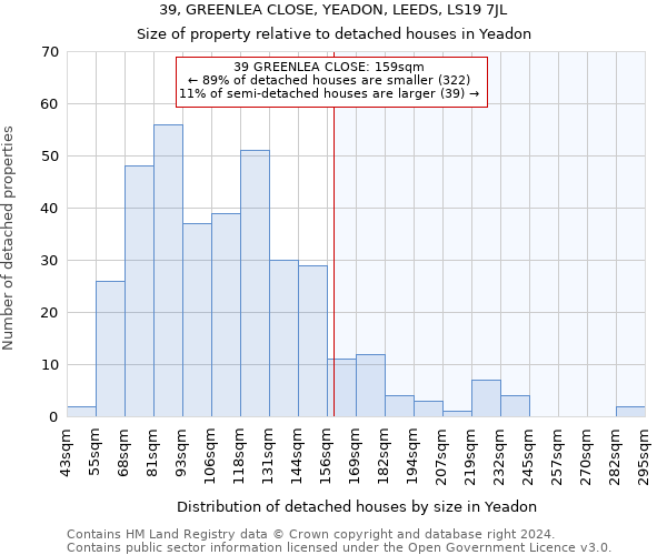 39, GREENLEA CLOSE, YEADON, LEEDS, LS19 7JL: Size of property relative to detached houses in Yeadon
