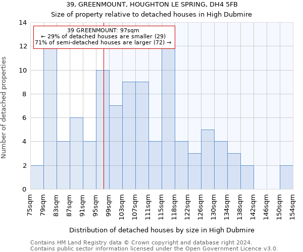 39, GREENMOUNT, HOUGHTON LE SPRING, DH4 5FB: Size of property relative to detached houses in High Dubmire