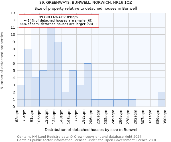 39, GREENWAYS, BUNWELL, NORWICH, NR16 1QZ: Size of property relative to detached houses in Bunwell