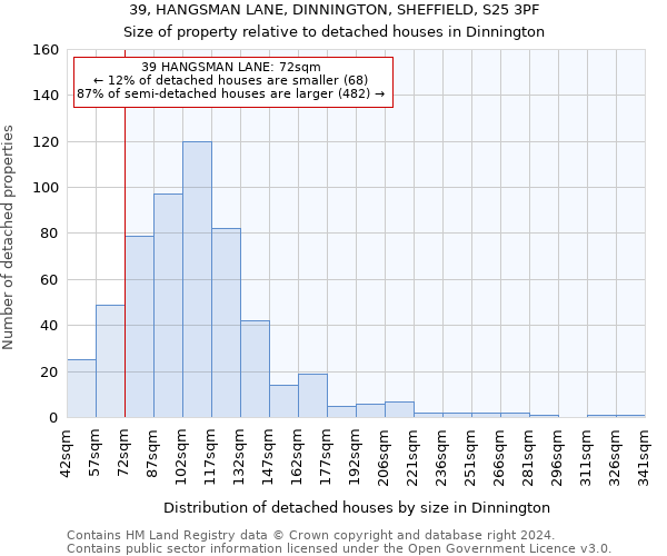 39, HANGSMAN LANE, DINNINGTON, SHEFFIELD, S25 3PF: Size of property relative to detached houses in Dinnington