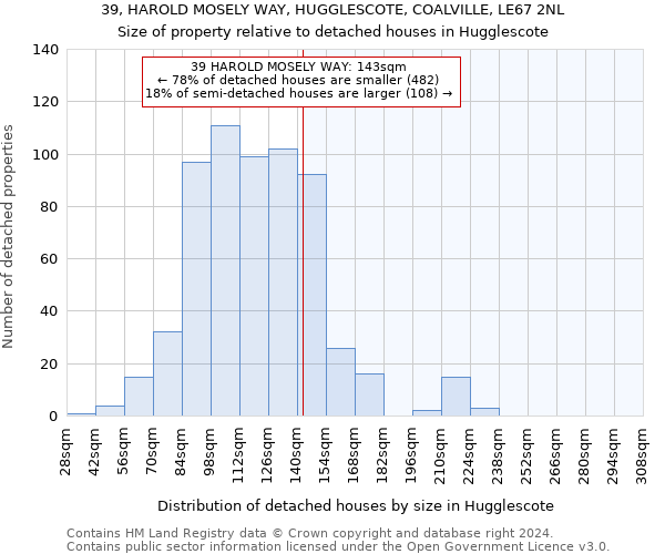 39, HAROLD MOSELY WAY, HUGGLESCOTE, COALVILLE, LE67 2NL: Size of property relative to detached houses in Hugglescote