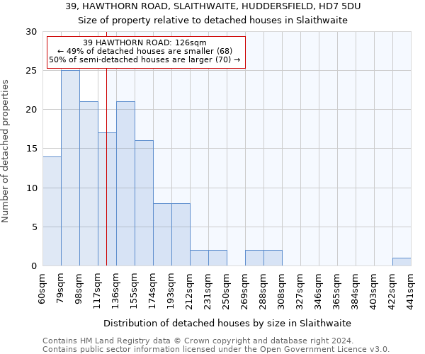 39, HAWTHORN ROAD, SLAITHWAITE, HUDDERSFIELD, HD7 5DU: Size of property relative to detached houses in Slaithwaite