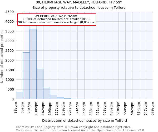 39, HERMITAGE WAY, MADELEY, TELFORD, TF7 5SY: Size of property relative to detached houses in Telford