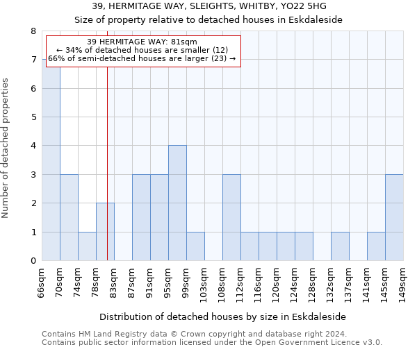 39, HERMITAGE WAY, SLEIGHTS, WHITBY, YO22 5HG: Size of property relative to detached houses in Eskdaleside