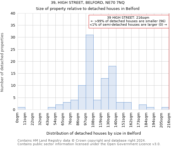 39, HIGH STREET, BELFORD, NE70 7NQ: Size of property relative to detached houses in Belford