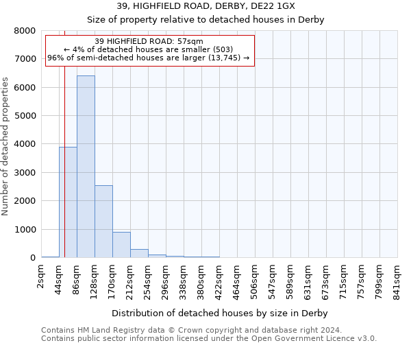 39, HIGHFIELD ROAD, DERBY, DE22 1GX: Size of property relative to detached houses in Derby