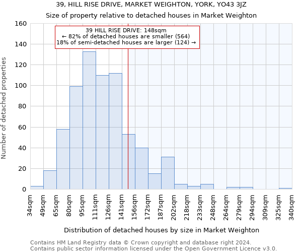 39, HILL RISE DRIVE, MARKET WEIGHTON, YORK, YO43 3JZ: Size of property relative to detached houses in Market Weighton