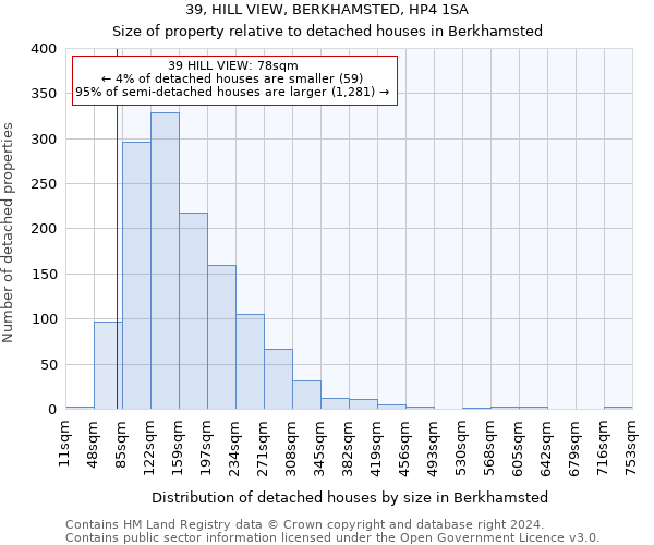39, HILL VIEW, BERKHAMSTED, HP4 1SA: Size of property relative to detached houses in Berkhamsted