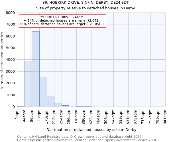 39, HOBKIRK DRIVE, SINFIN, DERBY, DE24 3DT: Size of property relative to detached houses in Derby