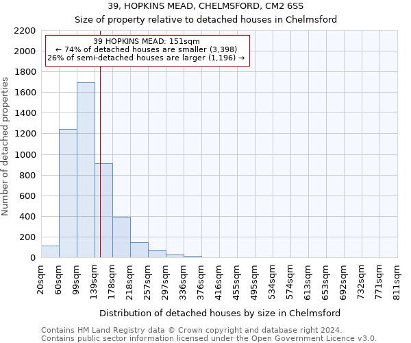 39, HOPKINS MEAD, CHELMSFORD, CM2 6SS: Size of property relative to detached houses in Chelmsford