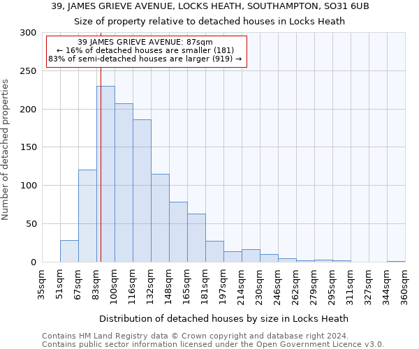 39, JAMES GRIEVE AVENUE, LOCKS HEATH, SOUTHAMPTON, SO31 6UB: Size of property relative to detached houses in Locks Heath
