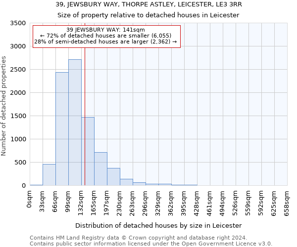 39, JEWSBURY WAY, THORPE ASTLEY, LEICESTER, LE3 3RR: Size of property relative to detached houses in Leicester