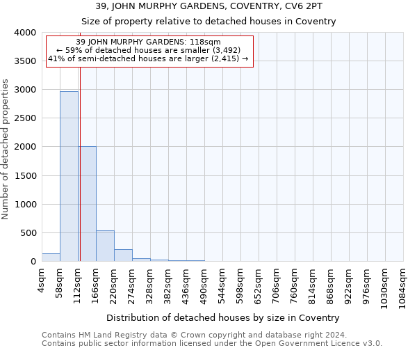 39, JOHN MURPHY GARDENS, COVENTRY, CV6 2PT: Size of property relative to detached houses in Coventry