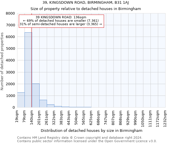 39, KINGSDOWN ROAD, BIRMINGHAM, B31 1AJ: Size of property relative to detached houses in Birmingham