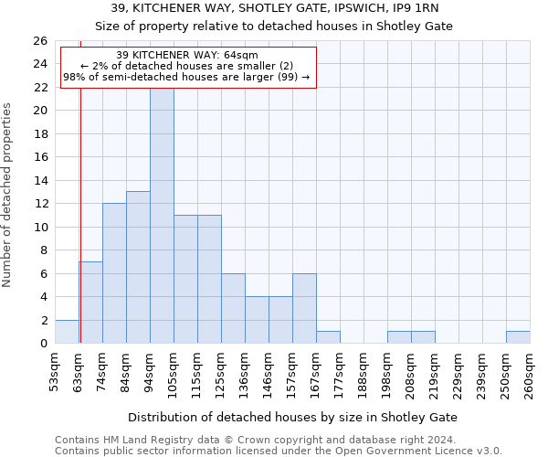 39, KITCHENER WAY, SHOTLEY GATE, IPSWICH, IP9 1RN: Size of property relative to detached houses in Shotley Gate