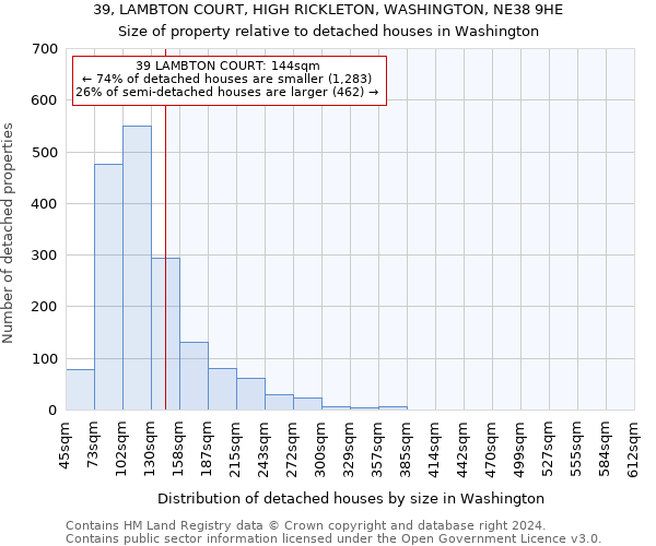 39, LAMBTON COURT, HIGH RICKLETON, WASHINGTON, NE38 9HE: Size of property relative to detached houses in Washington
