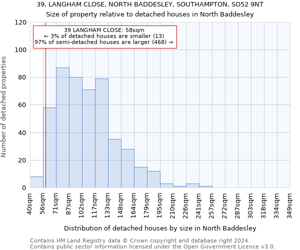 39, LANGHAM CLOSE, NORTH BADDESLEY, SOUTHAMPTON, SO52 9NT: Size of property relative to detached houses in North Baddesley