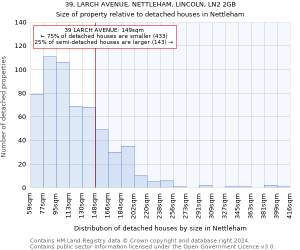 39, LARCH AVENUE, NETTLEHAM, LINCOLN, LN2 2GB: Size of property relative to detached houses in Nettleham