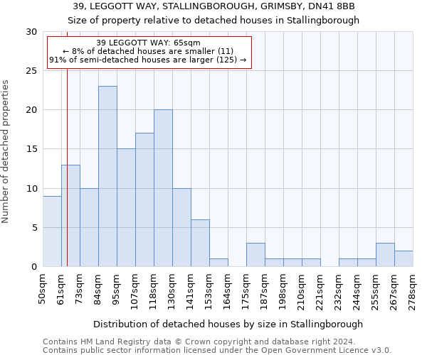 39, LEGGOTT WAY, STALLINGBOROUGH, GRIMSBY, DN41 8BB: Size of property relative to detached houses in Stallingborough