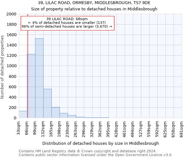 39, LILAC ROAD, ORMESBY, MIDDLESBROUGH, TS7 9DE: Size of property relative to detached houses in Middlesbrough