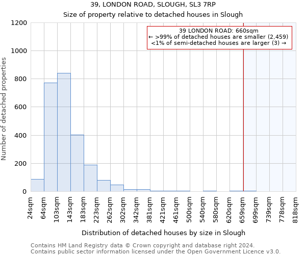 39, LONDON ROAD, SLOUGH, SL3 7RP: Size of property relative to detached houses in Slough