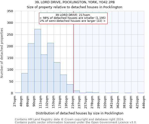 39, LORD DRIVE, POCKLINGTON, YORK, YO42 2PB: Size of property relative to detached houses in Pocklington