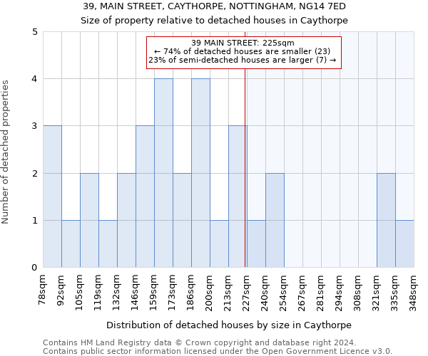 39, MAIN STREET, CAYTHORPE, NOTTINGHAM, NG14 7ED: Size of property relative to detached houses in Caythorpe