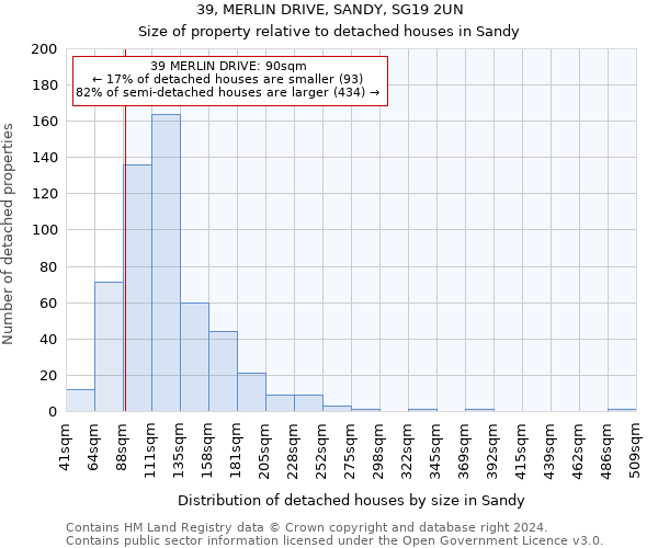 39, MERLIN DRIVE, SANDY, SG19 2UN: Size of property relative to detached houses in Sandy