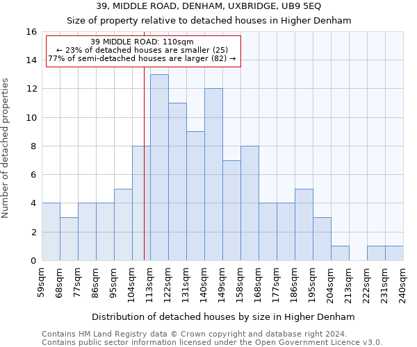 39, MIDDLE ROAD, DENHAM, UXBRIDGE, UB9 5EQ: Size of property relative to detached houses in Higher Denham