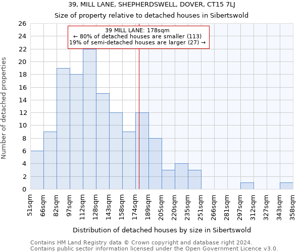 39, MILL LANE, SHEPHERDSWELL, DOVER, CT15 7LJ: Size of property relative to detached houses in Sibertswold