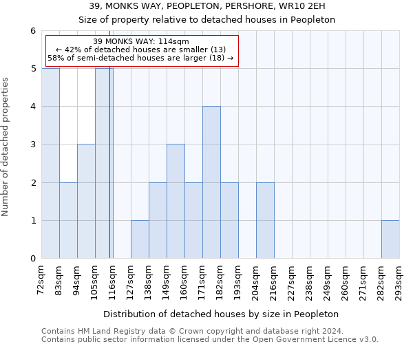 39, MONKS WAY, PEOPLETON, PERSHORE, WR10 2EH: Size of property relative to detached houses in Peopleton