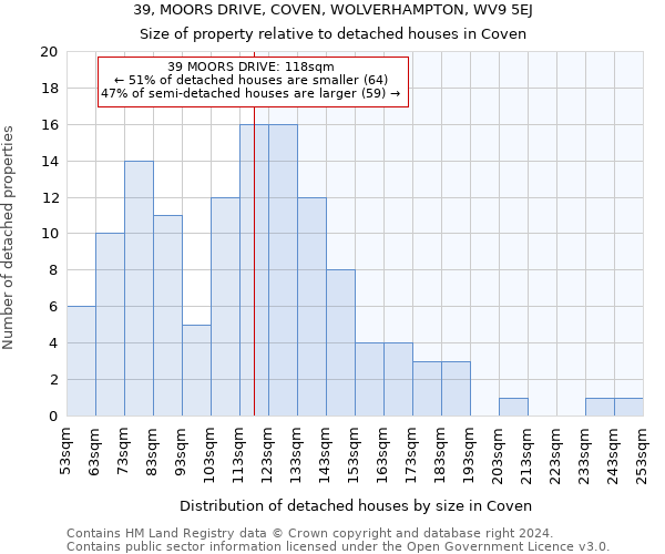39, MOORS DRIVE, COVEN, WOLVERHAMPTON, WV9 5EJ: Size of property relative to detached houses in Coven