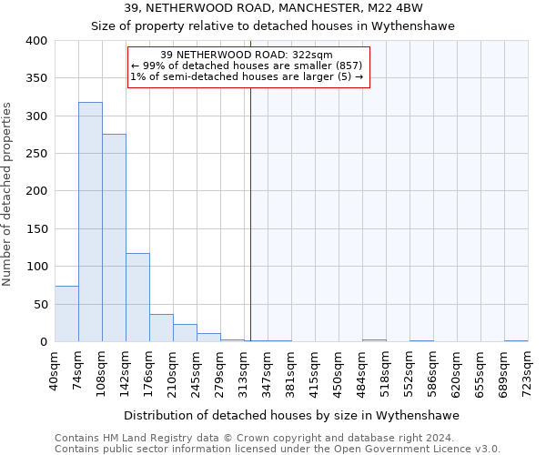 39, NETHERWOOD ROAD, MANCHESTER, M22 4BW: Size of property relative to detached houses in Wythenshawe