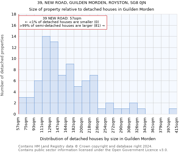 39, NEW ROAD, GUILDEN MORDEN, ROYSTON, SG8 0JN: Size of property relative to detached houses in Guilden Morden
