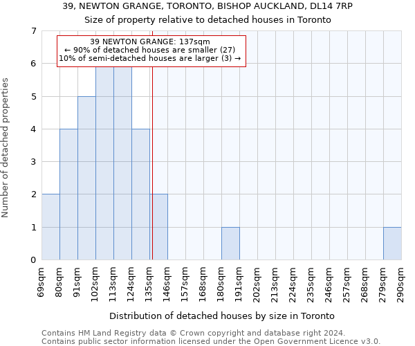 39, NEWTON GRANGE, TORONTO, BISHOP AUCKLAND, DL14 7RP: Size of property relative to detached houses in Toronto