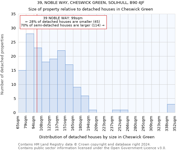 39, NOBLE WAY, CHESWICK GREEN, SOLIHULL, B90 4JF: Size of property relative to detached houses in Cheswick Green