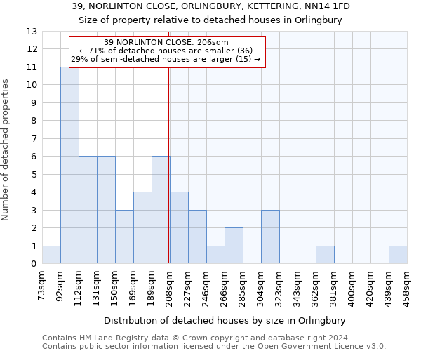 39, NORLINTON CLOSE, ORLINGBURY, KETTERING, NN14 1FD: Size of property relative to detached houses in Orlingbury