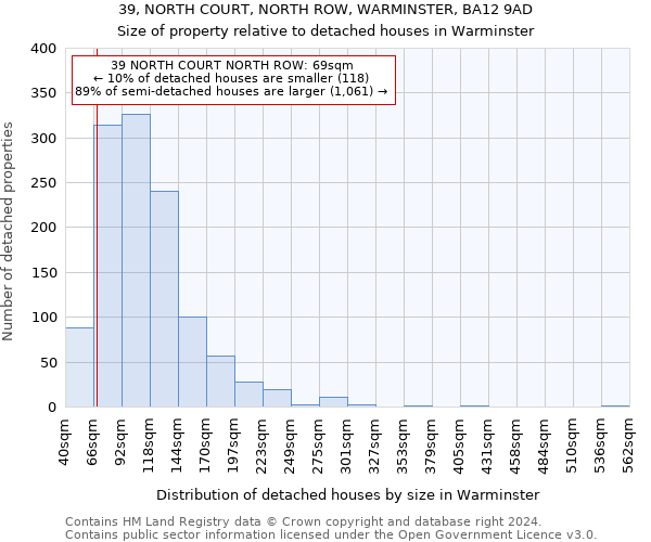 39, NORTH COURT, NORTH ROW, WARMINSTER, BA12 9AD: Size of property relative to detached houses in Warminster