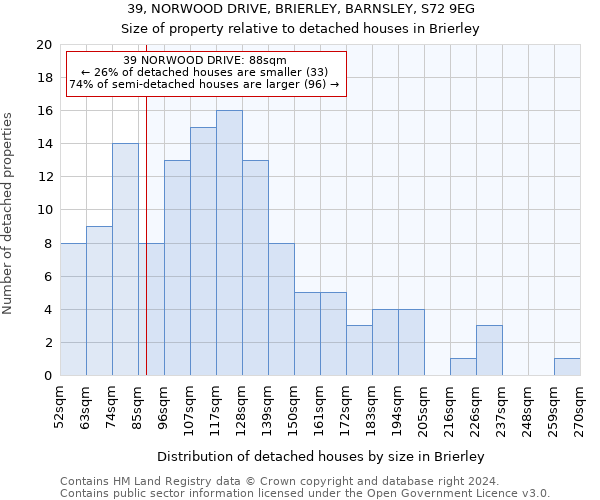 39, NORWOOD DRIVE, BRIERLEY, BARNSLEY, S72 9EG: Size of property relative to detached houses in Brierley