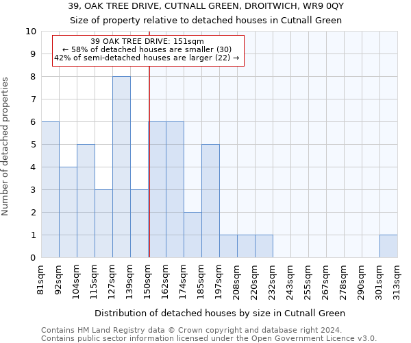 39, OAK TREE DRIVE, CUTNALL GREEN, DROITWICH, WR9 0QY: Size of property relative to detached houses in Cutnall Green