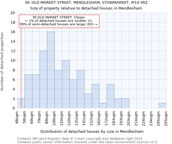 39, OLD MARKET STREET, MENDLESHAM, STOWMARKET, IP14 5RZ: Size of property relative to detached houses in Mendlesham