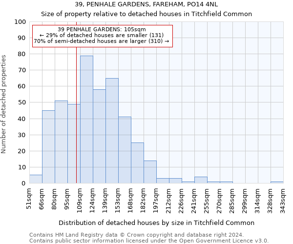 39, PENHALE GARDENS, FAREHAM, PO14 4NL: Size of property relative to detached houses in Titchfield Common