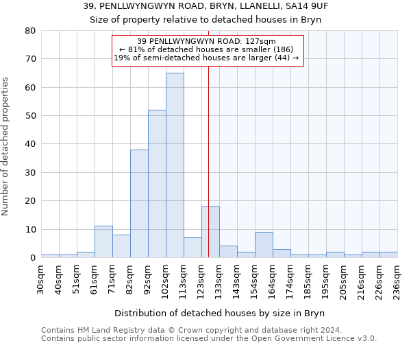 39, PENLLWYNGWYN ROAD, BRYN, LLANELLI, SA14 9UF: Size of property relative to detached houses in Bryn