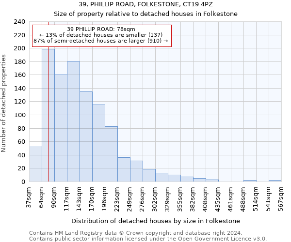 39, PHILLIP ROAD, FOLKESTONE, CT19 4PZ: Size of property relative to detached houses in Folkestone