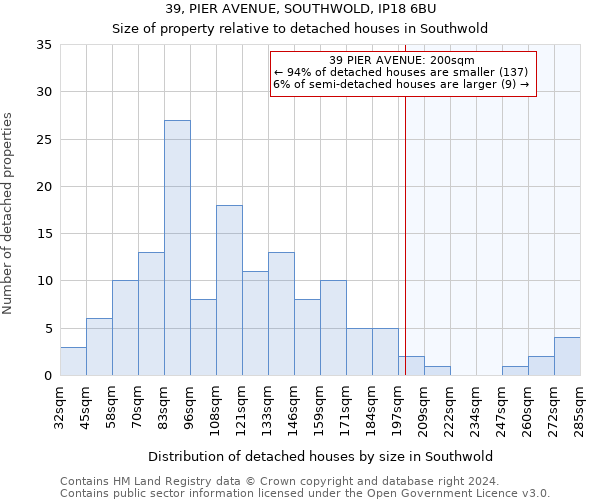 39, PIER AVENUE, SOUTHWOLD, IP18 6BU: Size of property relative to detached houses in Southwold
