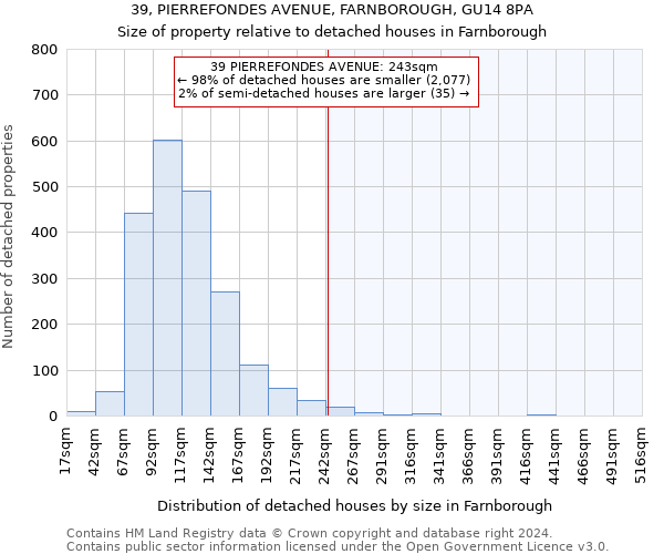 39, PIERREFONDES AVENUE, FARNBOROUGH, GU14 8PA: Size of property relative to detached houses in Farnborough
