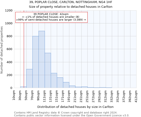 39, POPLAR CLOSE, CARLTON, NOTTINGHAM, NG4 1HF: Size of property relative to detached houses in Carlton